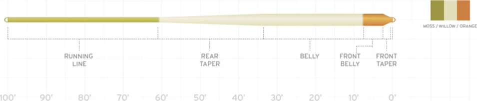 Brand new 😉 Scientific Anglers Amplitude Smooth Anadro 😍 2 Brand new 😉 Scientific Anglers Amplitude Smooth Anadro 😍 - Image 2