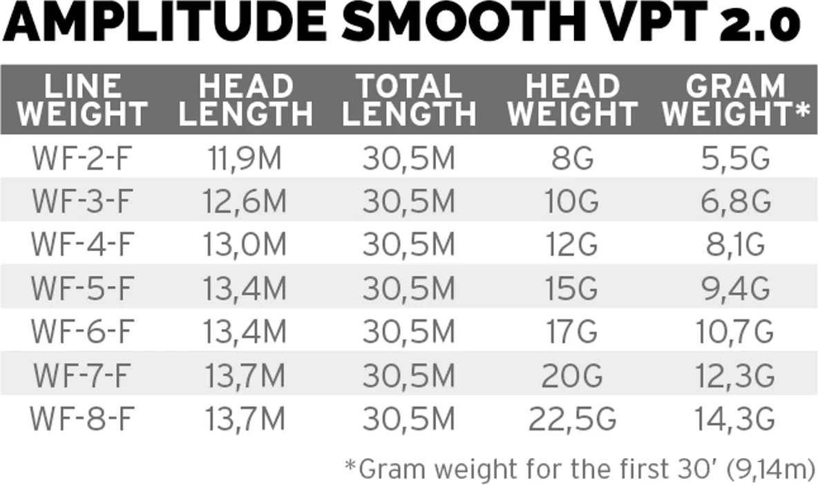 Hot Sale π₯ Scientific Anglers Amplitude Smooth VPT 2.0 π― 3 Hot Sale π₯ Scientific Anglers Amplitude Smooth VPT 2.0 π― - Image 3